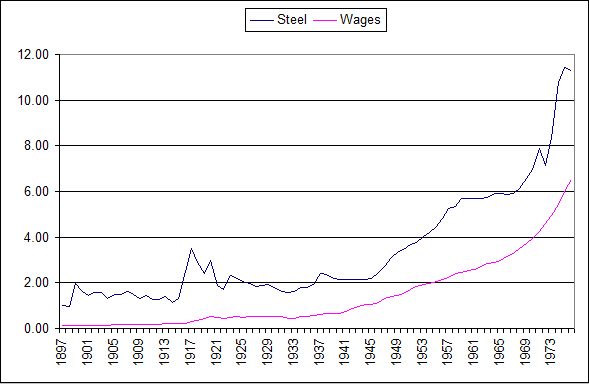 bar steel graph