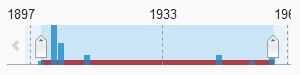 CP-timeline
